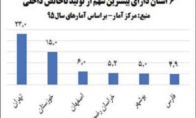 تمرکز شدید تولید ناخالص داخلی در تهران